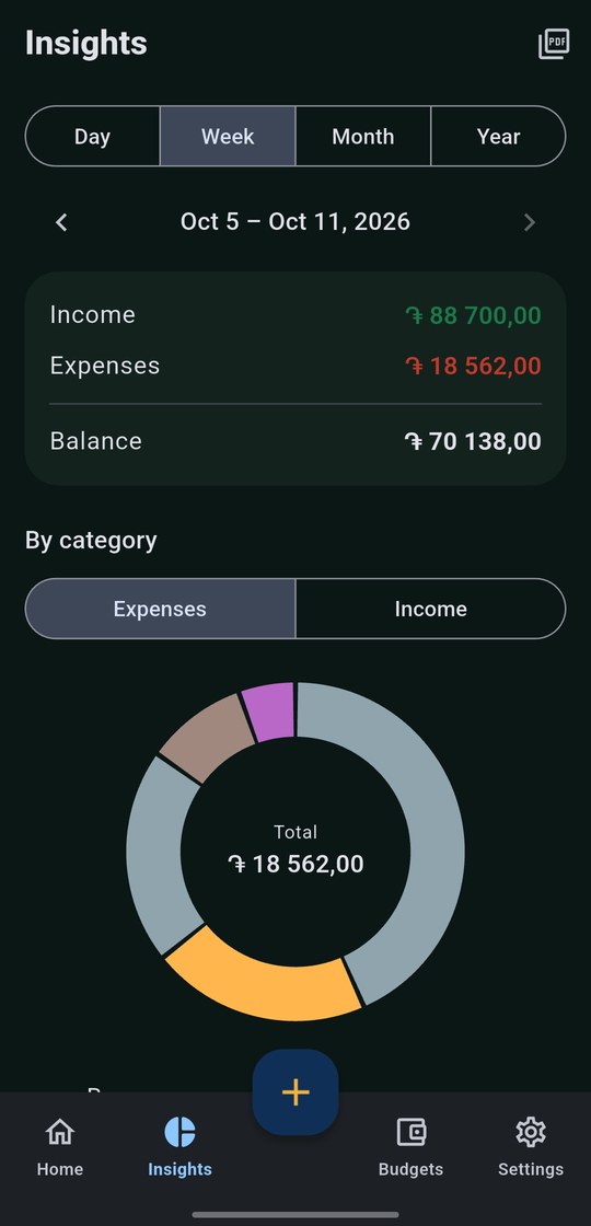 Weekly totals with a chart by category